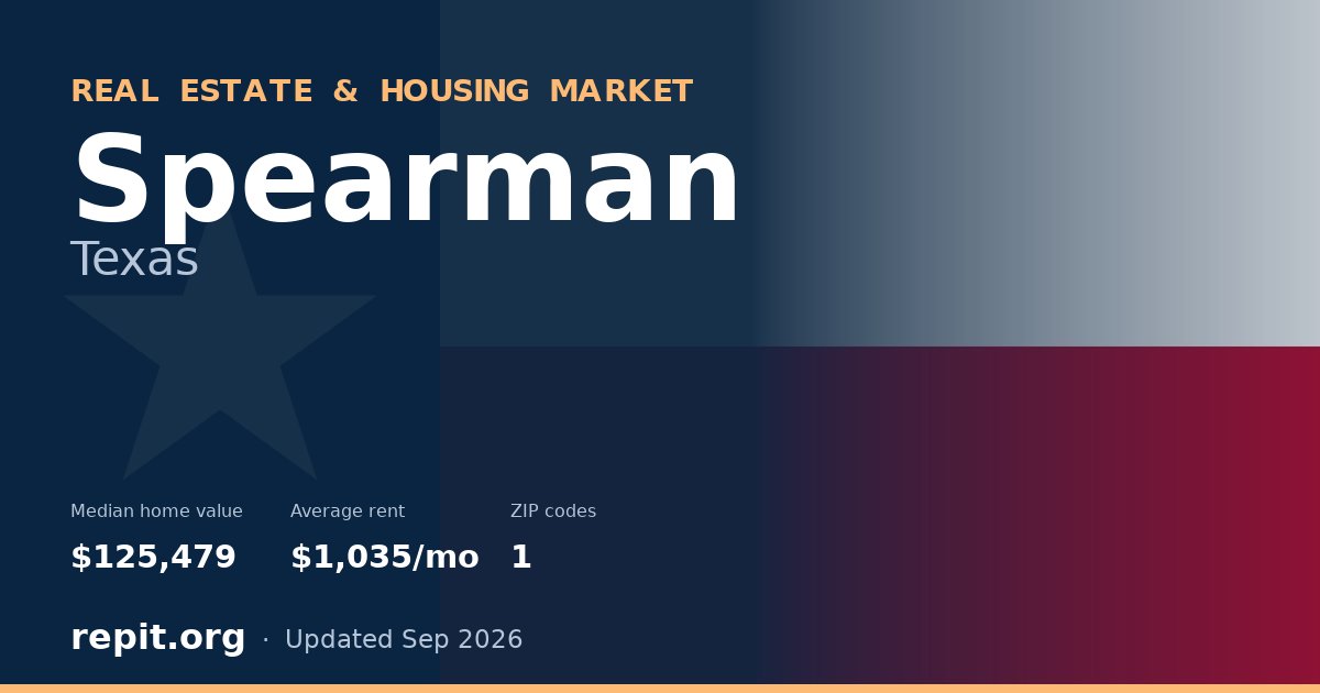 Spearman, TX real estate and housing market — median home value $125,479, average rent $1,035/mo, 1 ZIP code