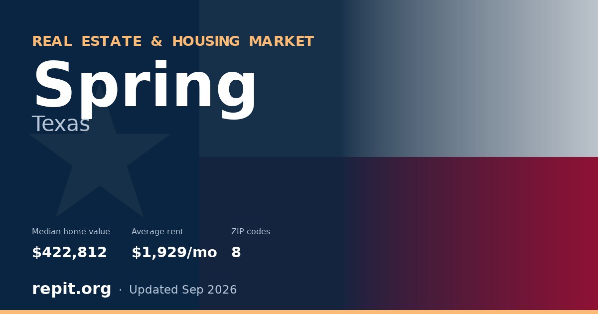 Spring, TX real estate and housing market — median home value $422,812, average rent $1,929/mo, 8 ZIP codes