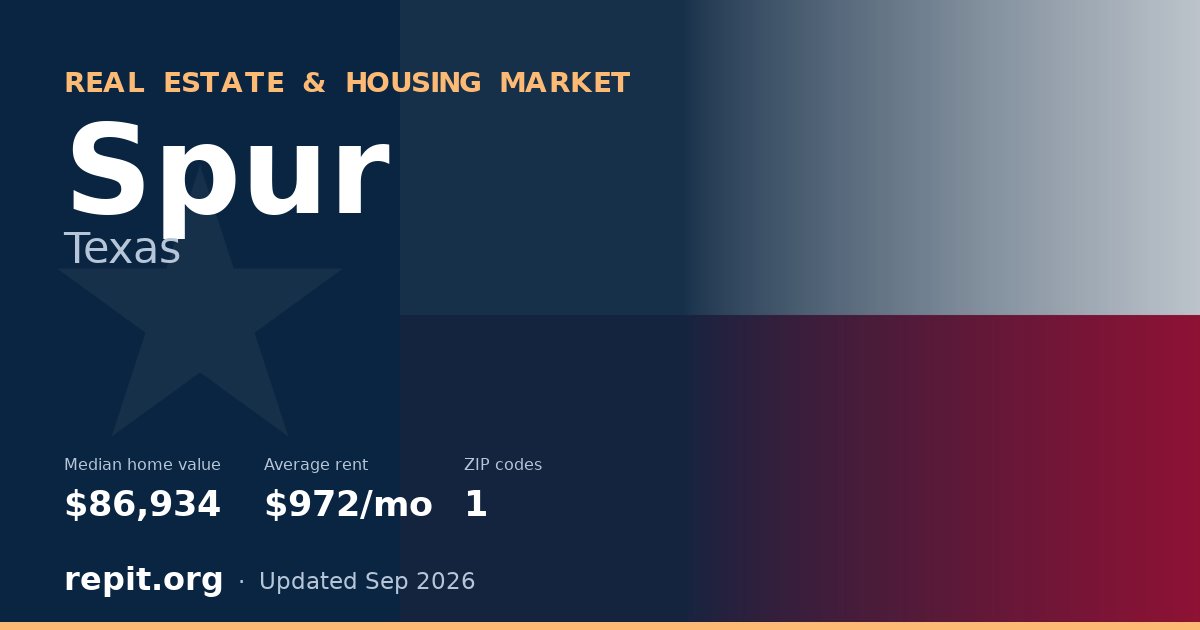 Spur, TX real estate and housing market — median home value $86,934, average rent $972/mo, 1 ZIP code