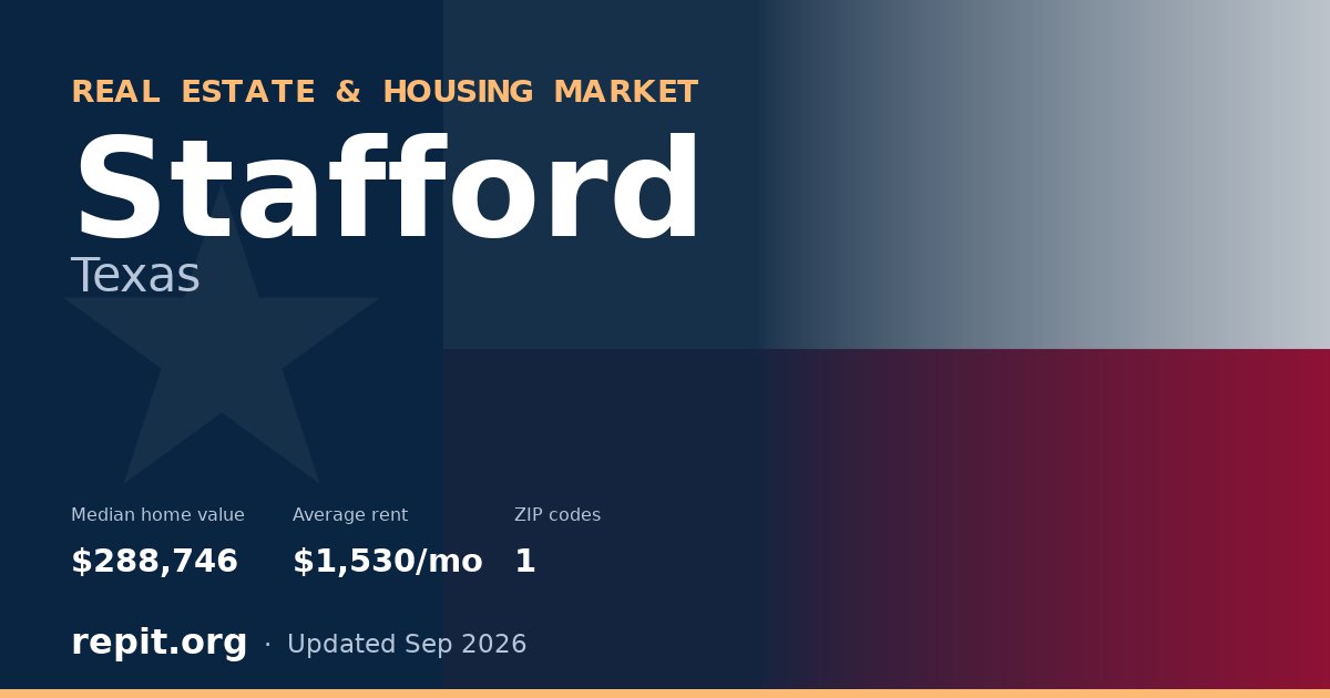 Stafford, TX real estate and housing market — median home value $288,746, average rent $1,530/mo, 1 ZIP code