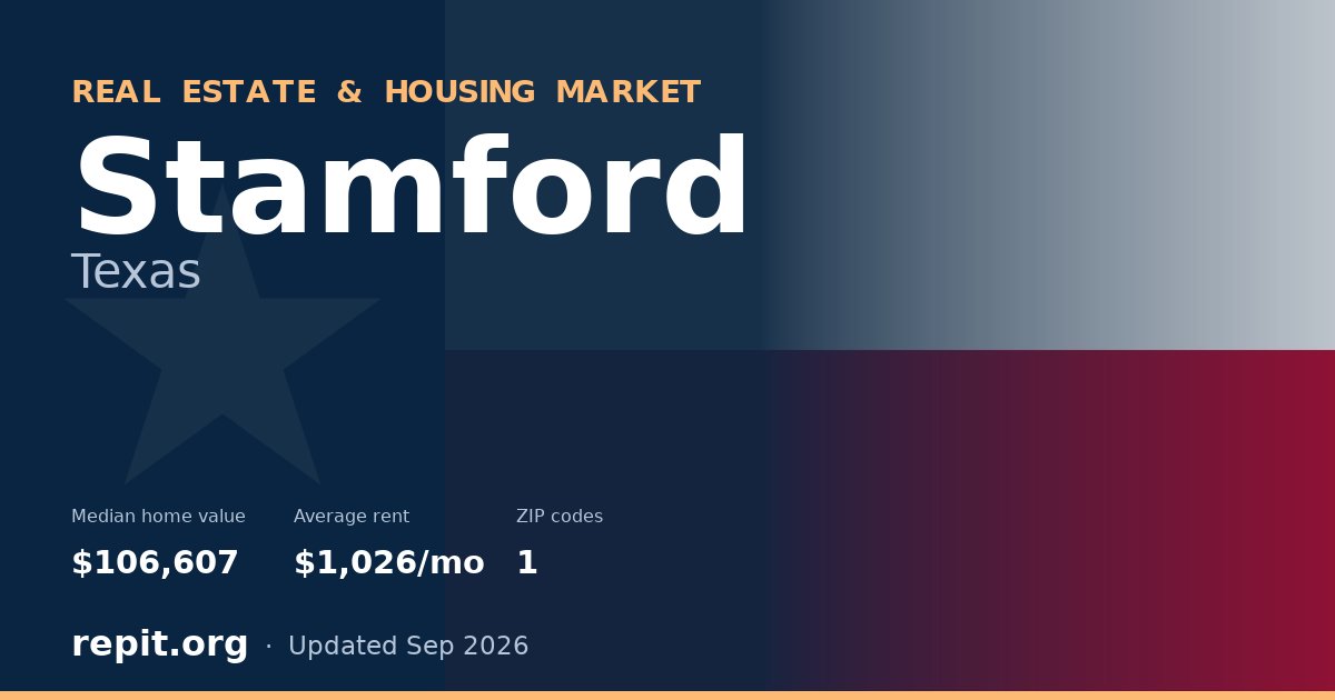 Stamford, TX real estate and housing market — median home value $106,607, average rent $1,026/mo, 1 ZIP code