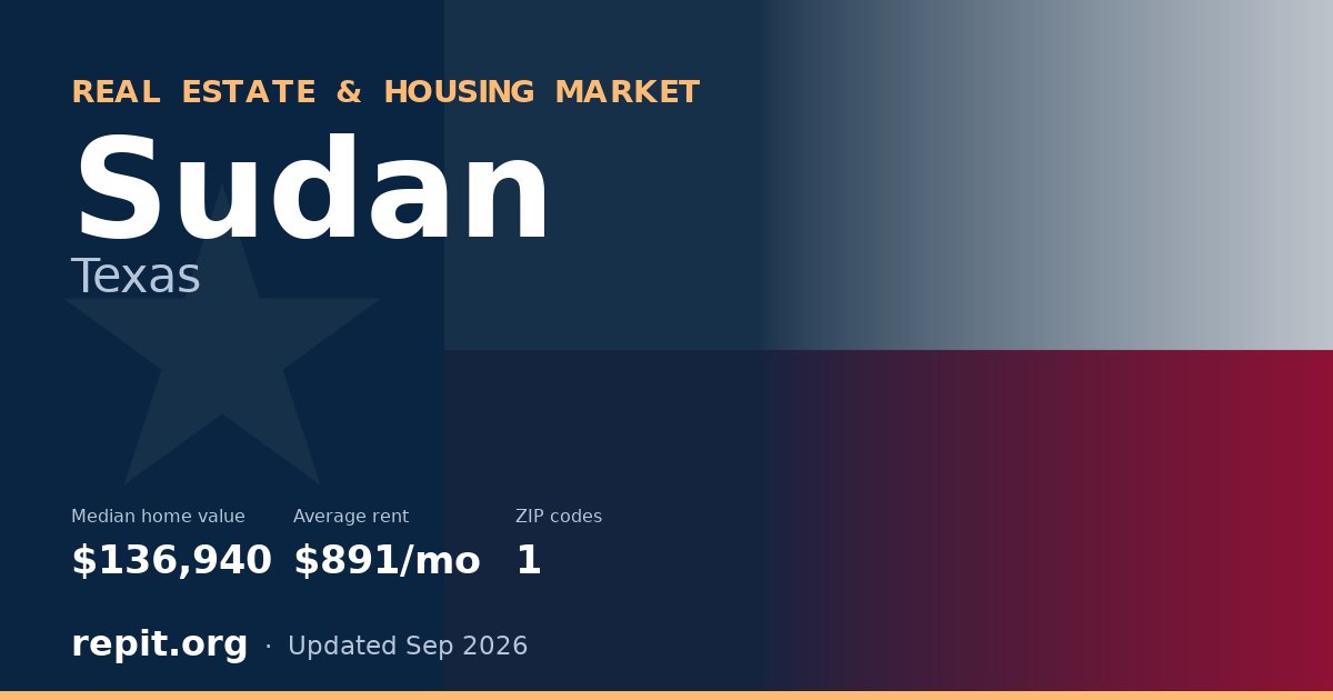 Sudan, TX real estate and housing market — median home value $136,940, average rent $891/mo, 1 ZIP code