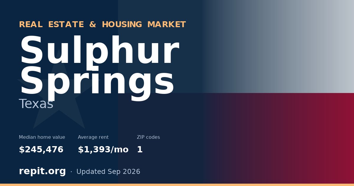 Sulphur Springs, TX real estate and housing market — median home value $245,476, average rent $1,393/mo, 1 ZIP code