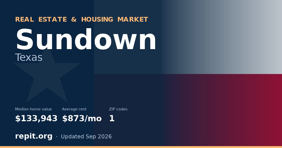 Sundown, TX real estate and housing market — median home value $133,943, average rent $873/mo, 1 ZIP code