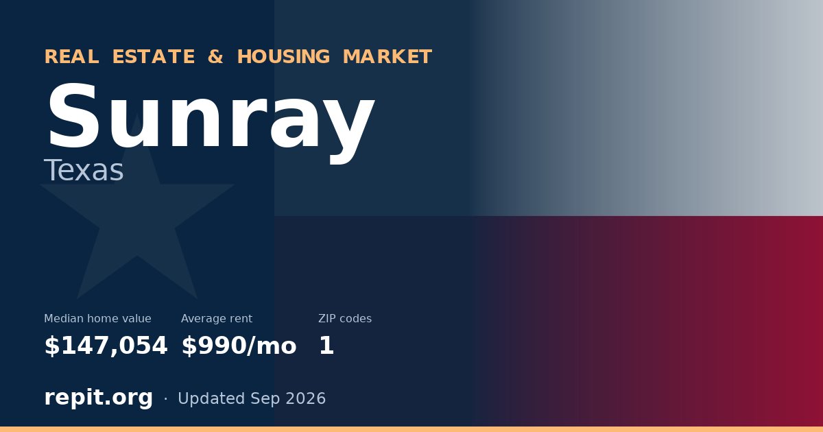 Sunray, TX real estate and housing market — median home value $147,054, average rent $990/mo, 1 ZIP code