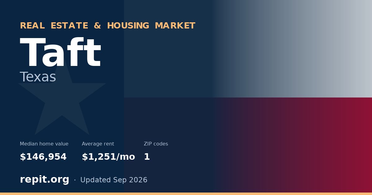 Taft, TX real estate and housing market — median home value $146,954, average rent $1,251/mo, 1 ZIP code
