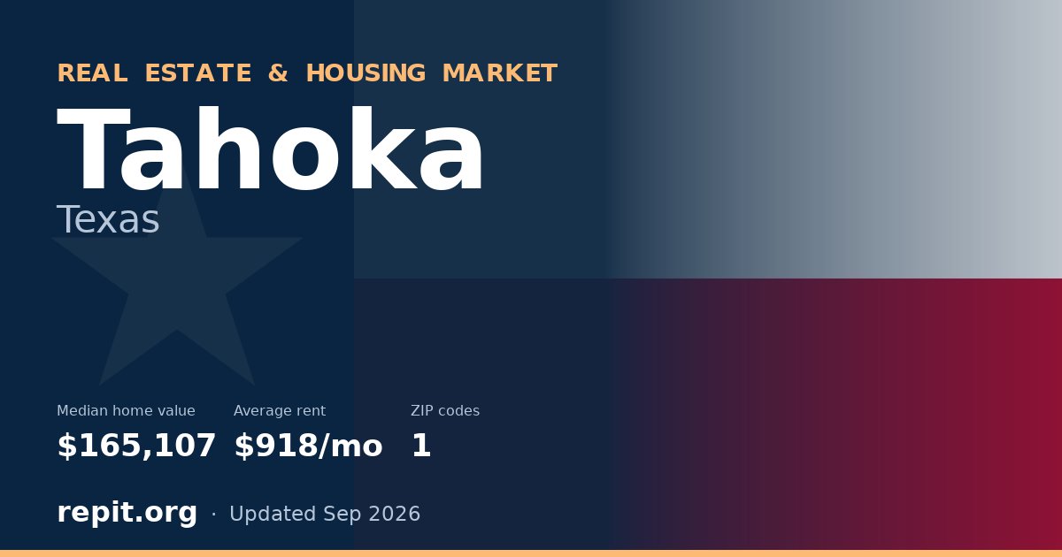 Tahoka, TX real estate and housing market — median home value $165,107, average rent $918/mo, 1 ZIP code