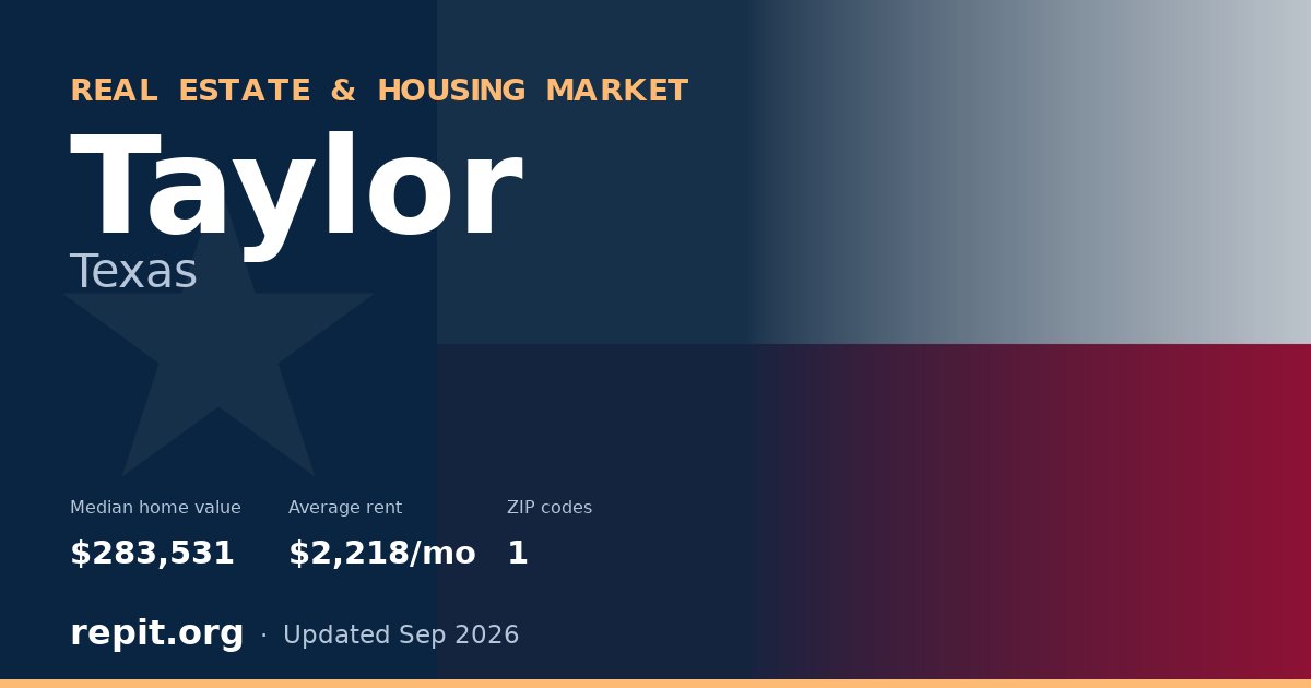 Taylor, TX real estate and housing market — median home value $283,531, average rent $2,218/mo, 1 ZIP code