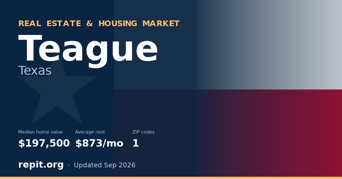 Teague, TX real estate and housing market — median home value $197,500, average rent $873/mo, 1 ZIP code