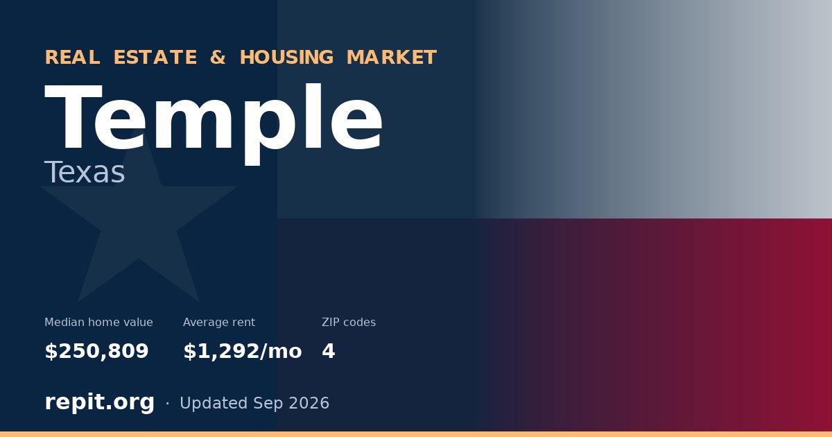 Temple, TX real estate and housing market — median home value $250,809, average rent $1,292/mo, 4 ZIP codes