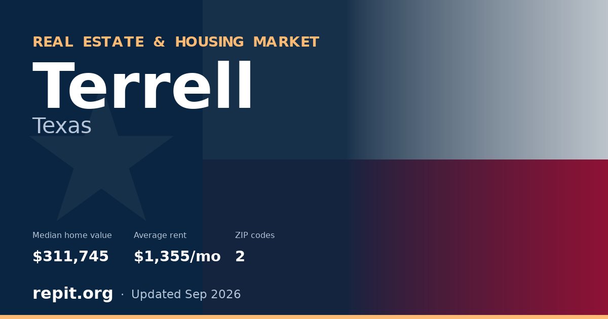 Terrell, TX real estate and housing market — median home value $311,745, average rent $1,355/mo, 2 ZIP codes