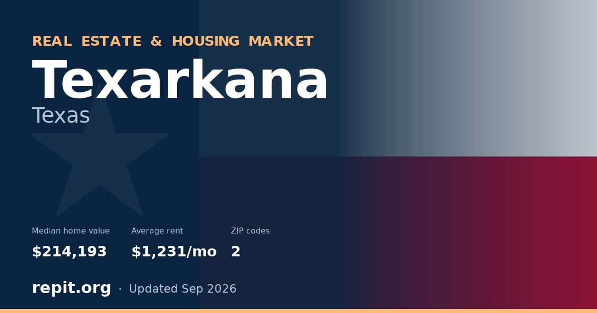 Texarkana, TX real estate and housing market — median home value $214,193, average rent $1,231/mo, 2 ZIP codes