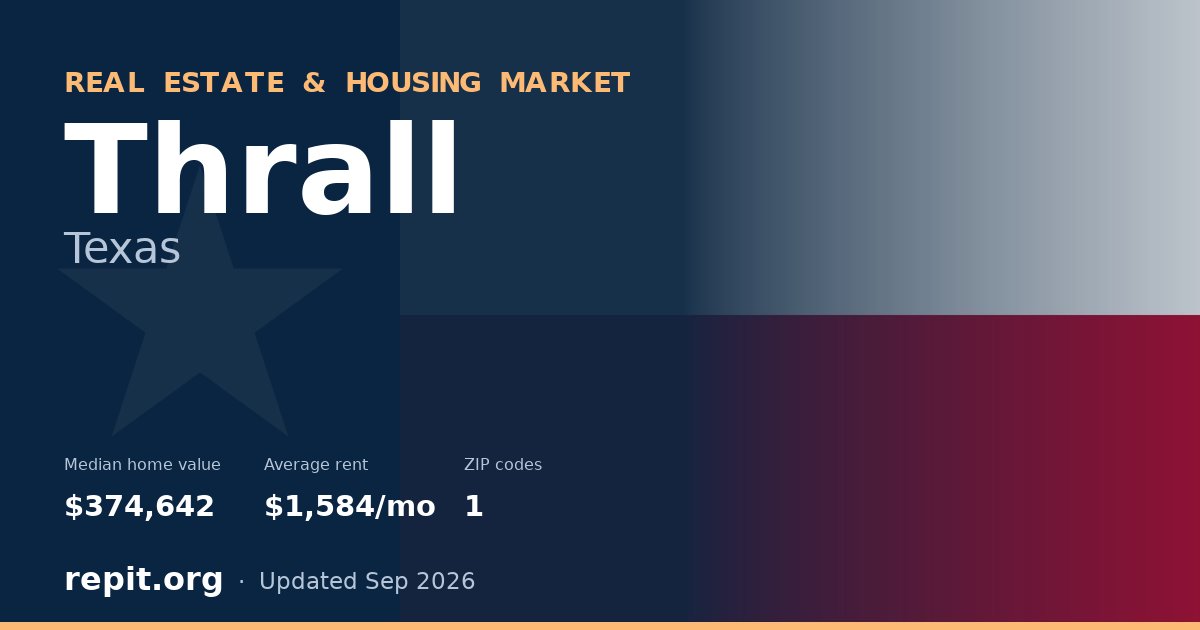 Thrall, TX real estate and housing market — median home value $374,642, average rent $1,584/mo, 1 ZIP code