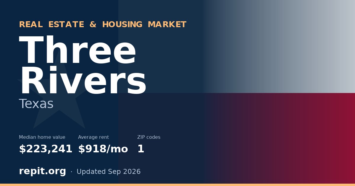 Three Rivers, TX real estate and housing market — median home value $223,241, average rent $918/mo, 1 ZIP code