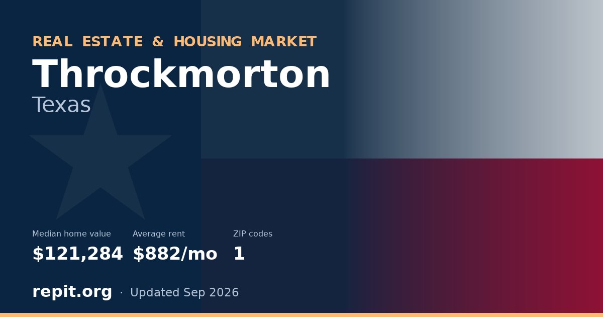 Throckmorton, TX real estate and housing market — median home value $121,284, average rent $882/mo, 1 ZIP code