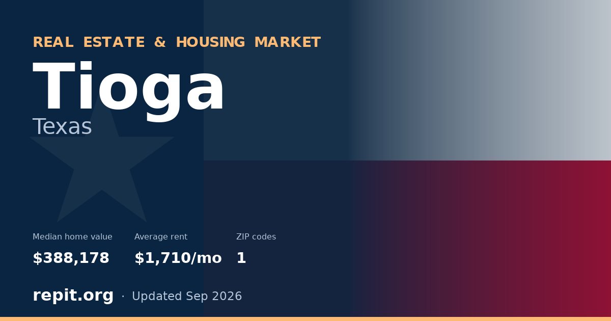 Tioga, TX real estate and housing market — median home value $388,178, average rent $1,710/mo, 1 ZIP code