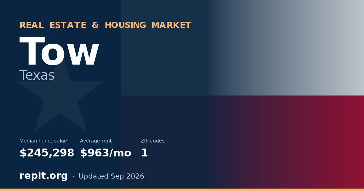 Tow, TX real estate and housing market — median home value $245,298, average rent $963/mo, 1 ZIP code
