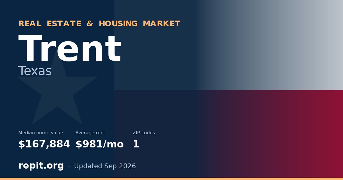 Trent, TX real estate and housing market — median home value $167,884, average rent $981/mo, 1 ZIP code
