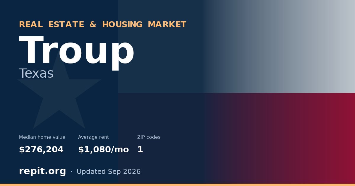 Troup, TX real estate and housing market — median home value $276,204, average rent $1,080/mo, 1 ZIP code