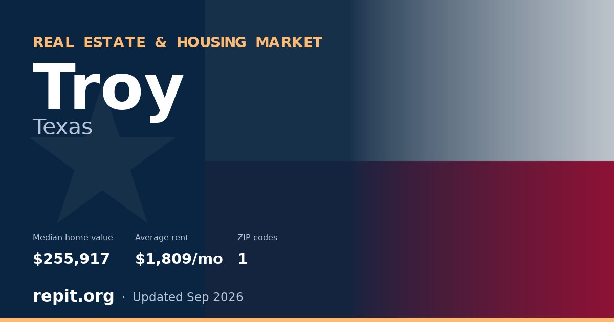 Troy, TX real estate and housing market — median home value $255,917, average rent $1,809/mo, 1 ZIP code