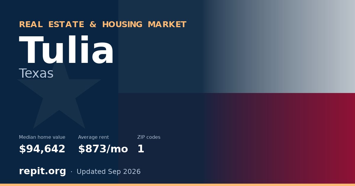 Tulia, TX real estate and housing market — median home value $94,642, average rent $873/mo, 1 ZIP code