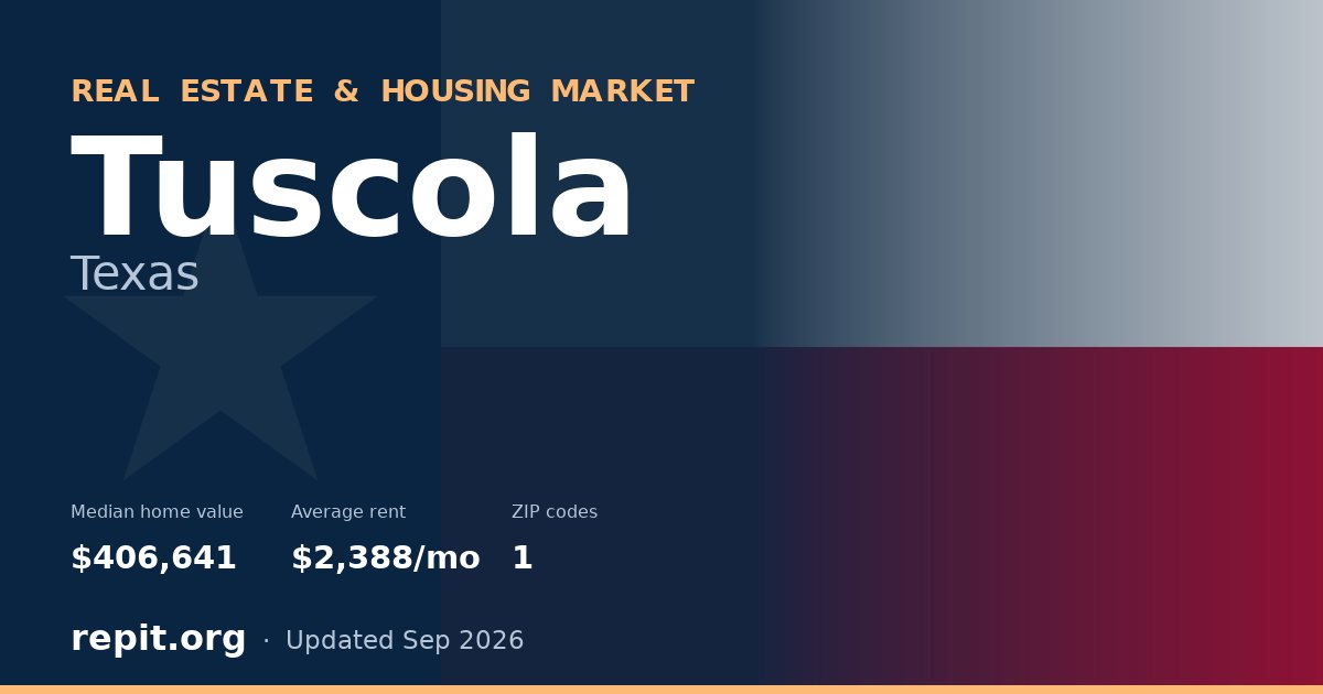 Tuscola, TX real estate and housing market — median home value $406,641, average rent $2,388/mo, 1 ZIP code
