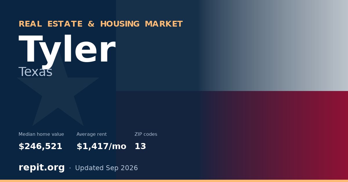 Tyler, TX real estate and housing market — median home value $246,521, average rent $1,417/mo, 13 ZIP codes