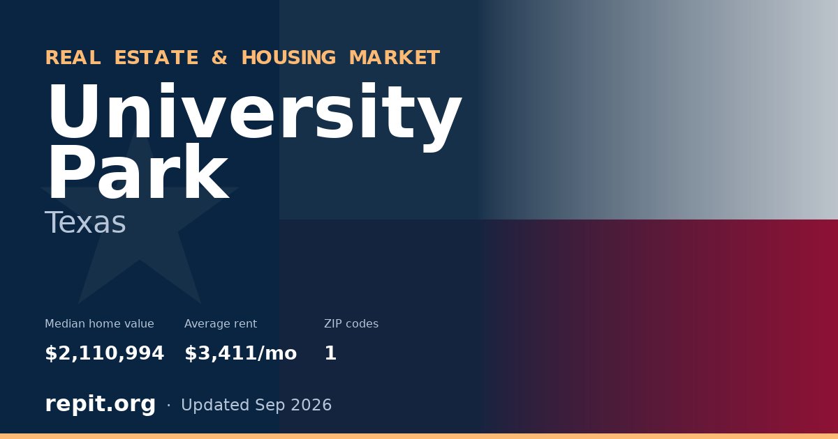 University Park, TX real estate and housing market — median home value $2,110,994, average rent $3,411/mo, 1 ZIP code