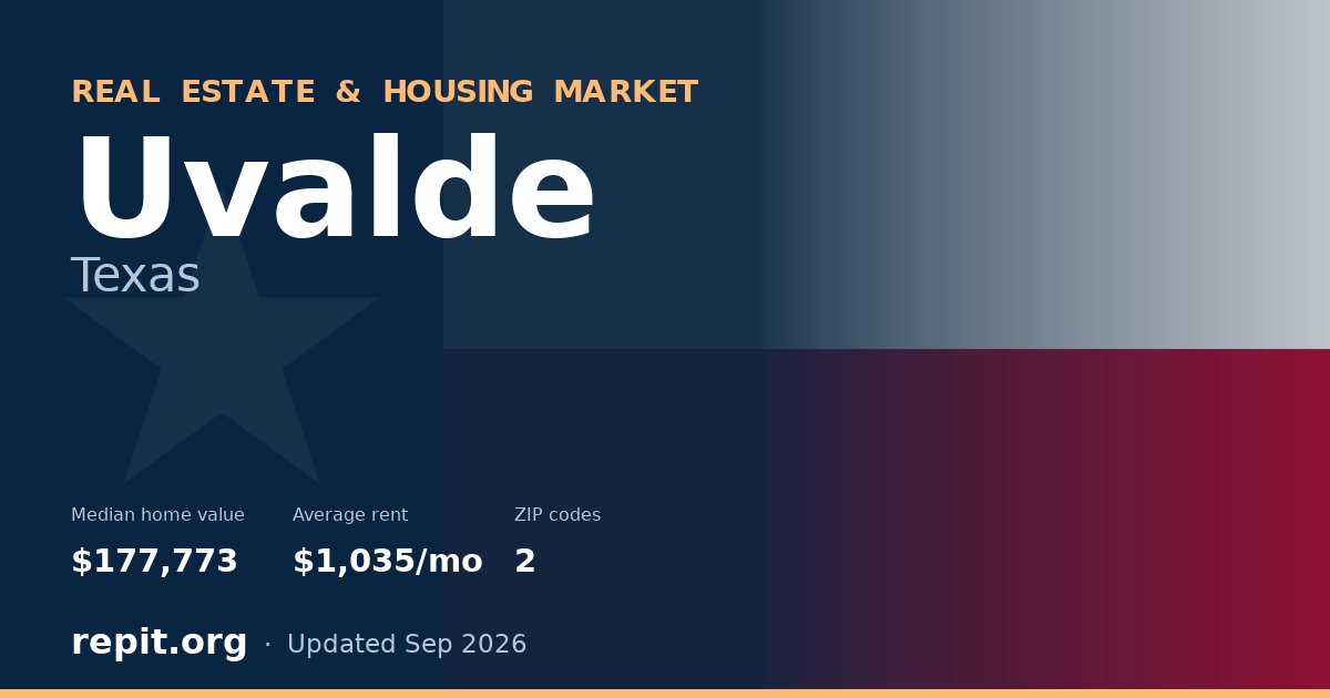 Uvalde, TX real estate and housing market — median home value $177,773, average rent $1,035/mo, 2 ZIP codes