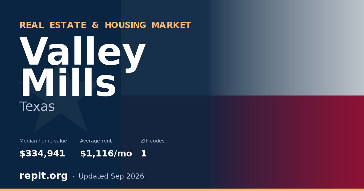 Valley Mills, TX real estate and housing market — median home value $334,941, average rent $1,116/mo, 1 ZIP code