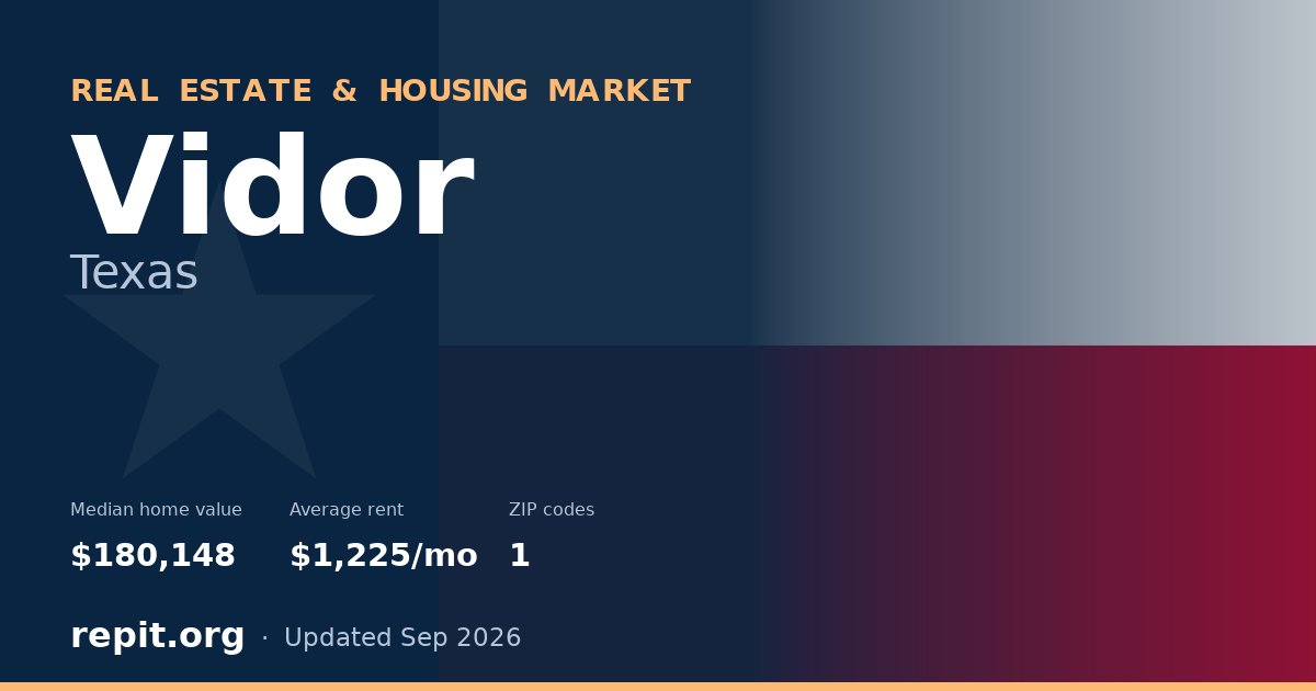 Vidor, TX real estate and housing market — median home value $180,148, average rent $1,225/mo, 1 ZIP code