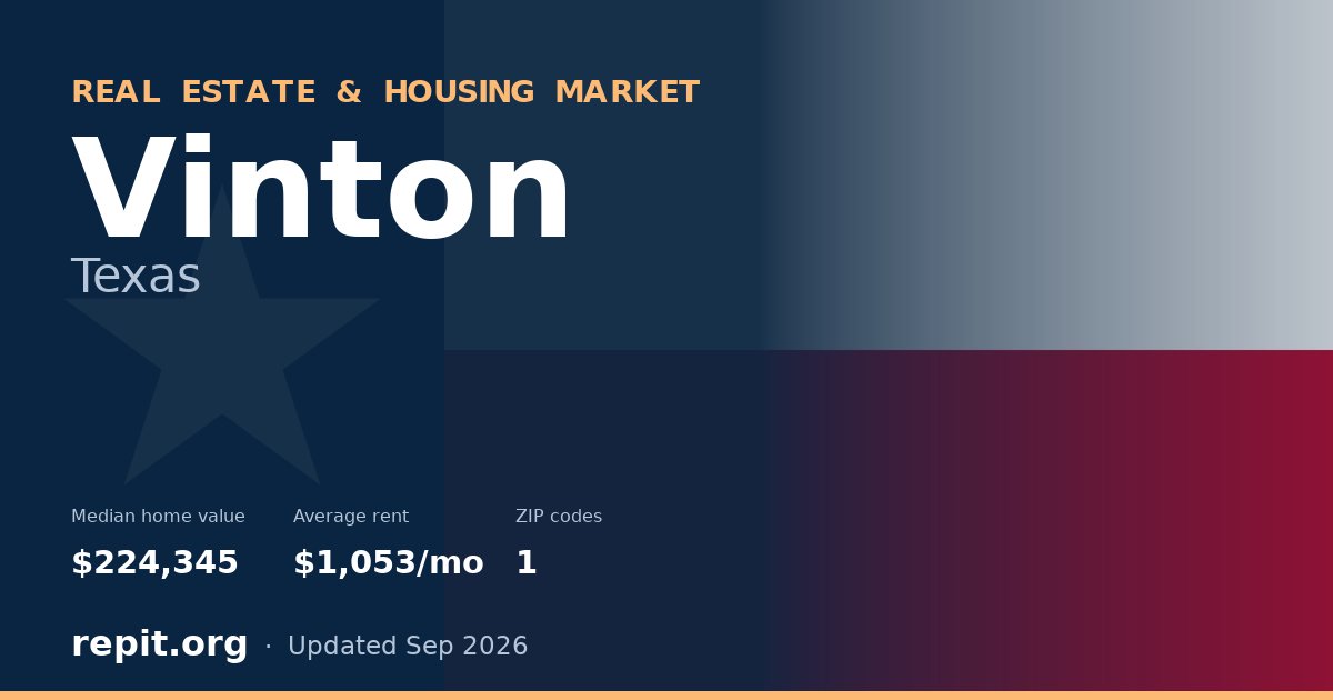 Vinton, TX real estate and housing market — median home value $224,345, average rent $1,053/mo, 1 ZIP code