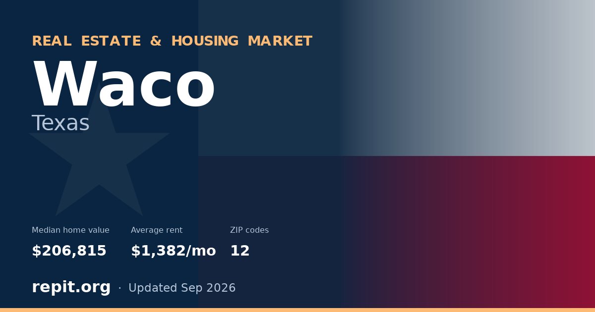 Waco, TX real estate and housing market — median home value $206,815, average rent $1,382/mo, 12 ZIP codes
