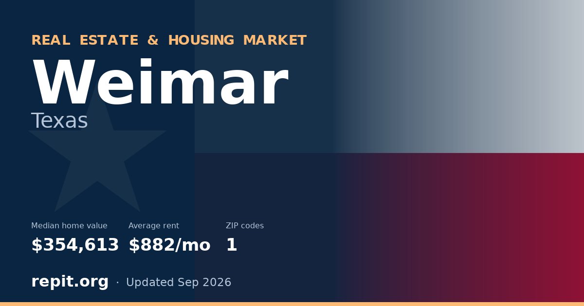 Weimar, TX real estate and housing market — median home value $354,613, average rent $882/mo, 1 ZIP code