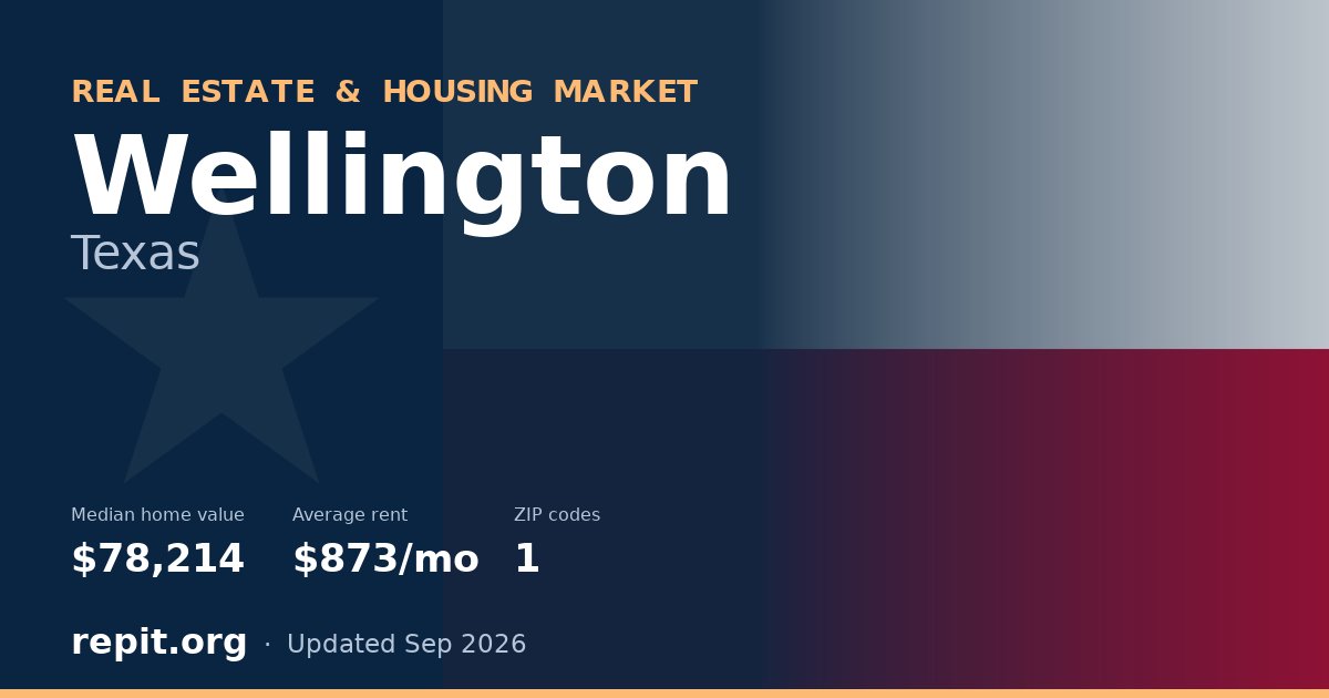 Wellington, TX real estate and housing market — median home value $78,214, average rent $873/mo, 1 ZIP code