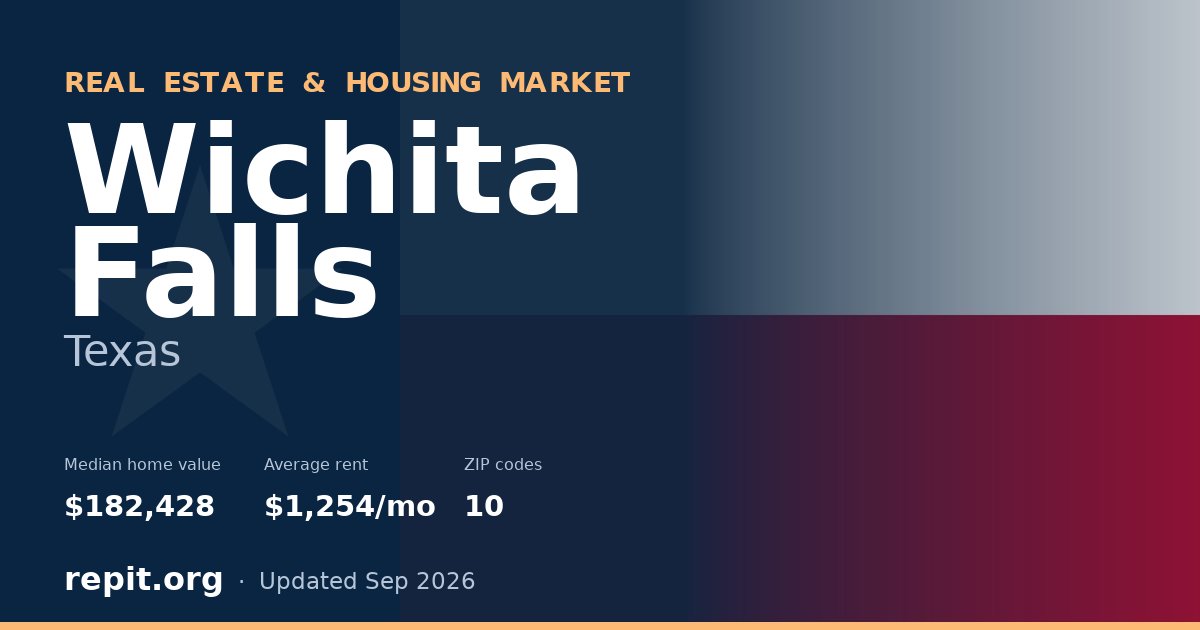 Wichita Falls, TX real estate and housing market — median home value $182,428, average rent $1,254/mo, 10 ZIP codes
