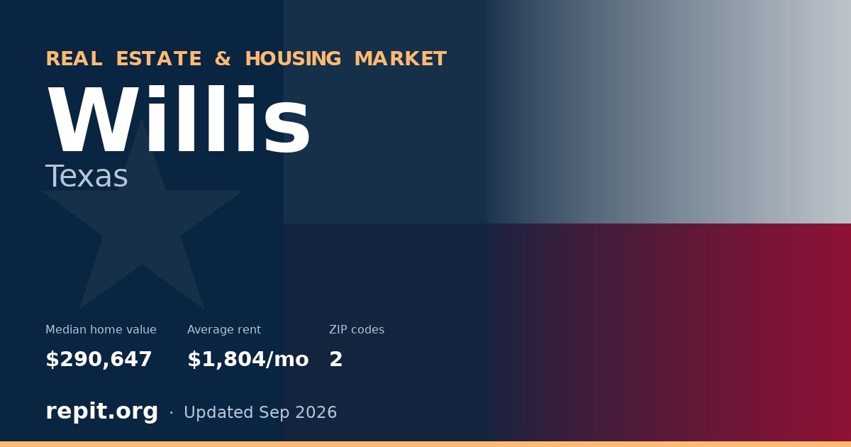 Willis, TX real estate and housing market — median home value $290,647, average rent $1,804/mo, 2 ZIP codes