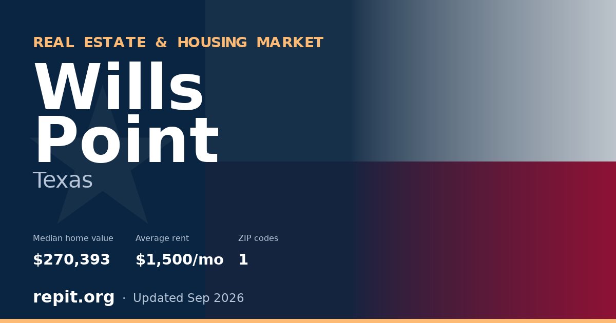 Wills Point, TX real estate and housing market — median home value $270,393, average rent $1,500/mo, 1 ZIP code