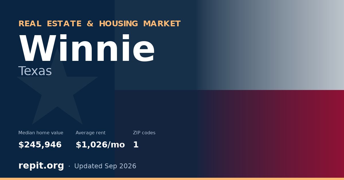 Winnie, TX real estate and housing market — median home value $245,946, average rent $1,026/mo, 1 ZIP code