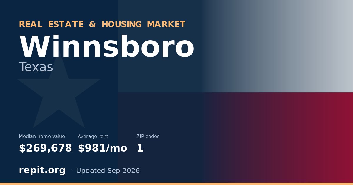 Winnsboro, TX real estate and housing market — median home value $269,678, average rent $981/mo, 1 ZIP code