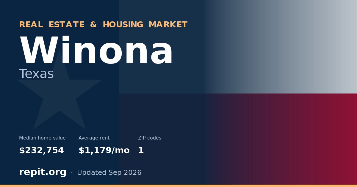 Winona, TX real estate and housing market — median home value $232,754, average rent $1,179/mo, 1 ZIP code