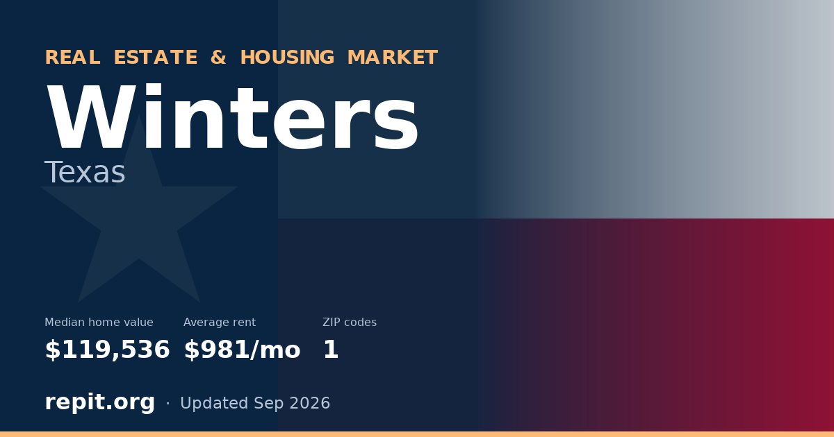 Winters, TX real estate and housing market — median home value $119,536, average rent $981/mo, 1 ZIP code