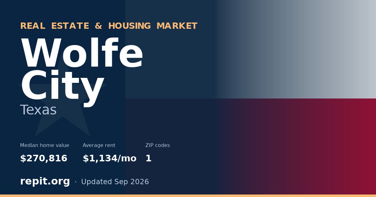 Wolfe City, TX real estate and housing market — median home value $270,816, average rent $1,134/mo, 1 ZIP code