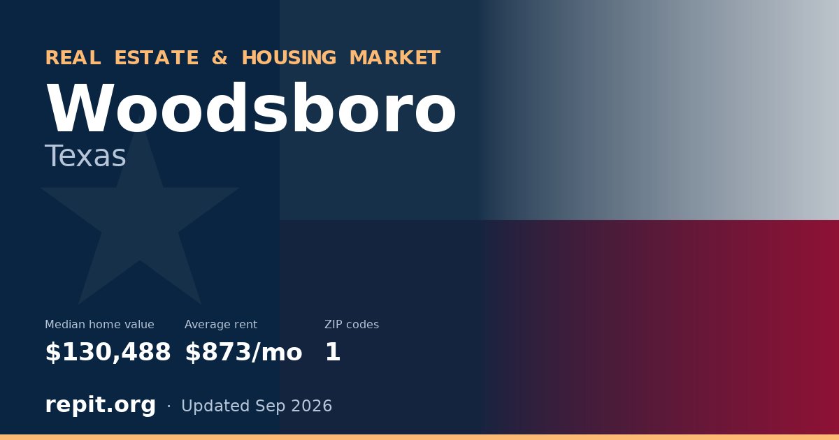 Woodsboro, TX real estate and housing market — median home value $130,488, average rent $873/mo, 1 ZIP code
