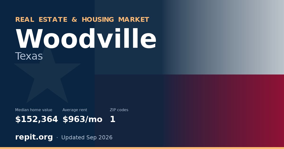 Woodville, TX real estate and housing market — median home value $152,364, average rent $963/mo, 1 ZIP code