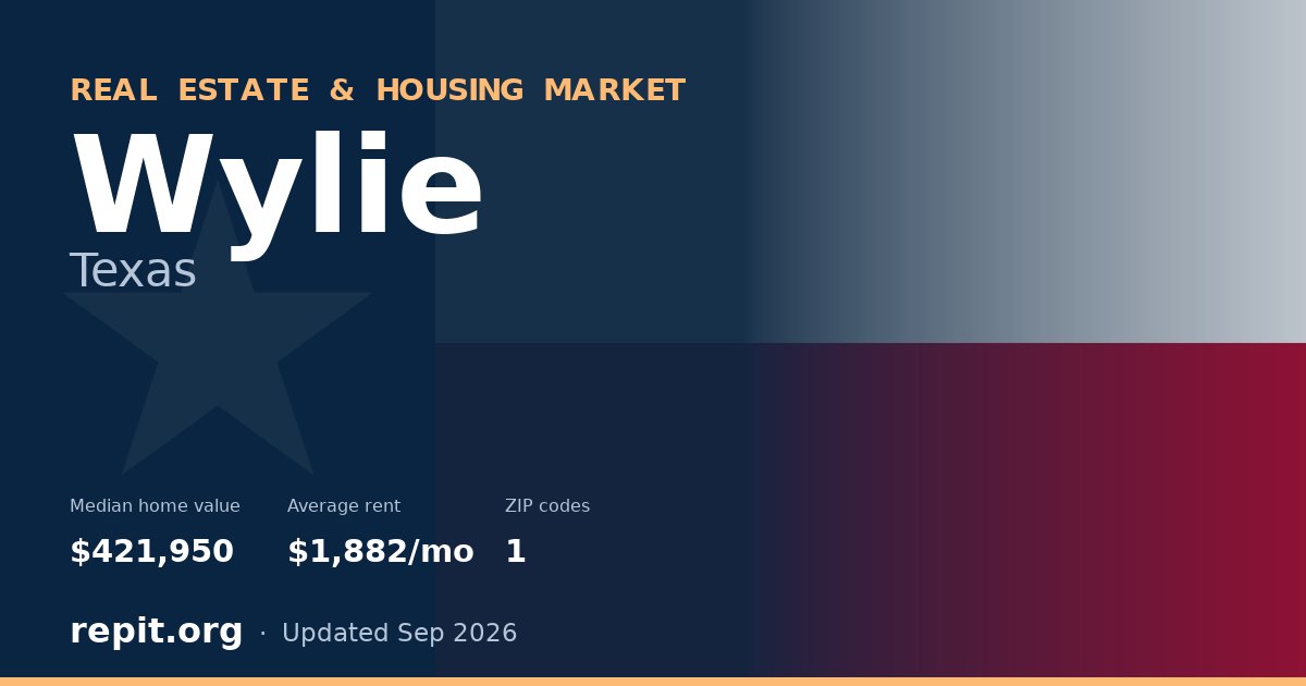 Wylie, TX real estate and housing market — median home value $421,950, average rent $1,882/mo, 1 ZIP code