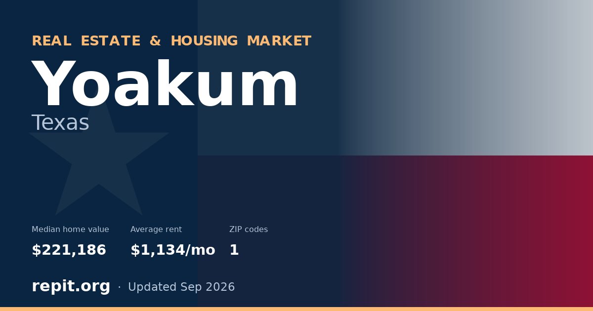 Yoakum, TX real estate and housing market — median home value $221,186, average rent $1,134/mo, 1 ZIP code