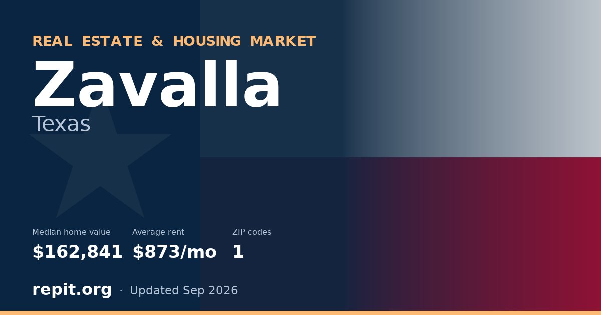 Zavalla, TX real estate and housing market — median home value $162,841, average rent $873/mo, 1 ZIP code