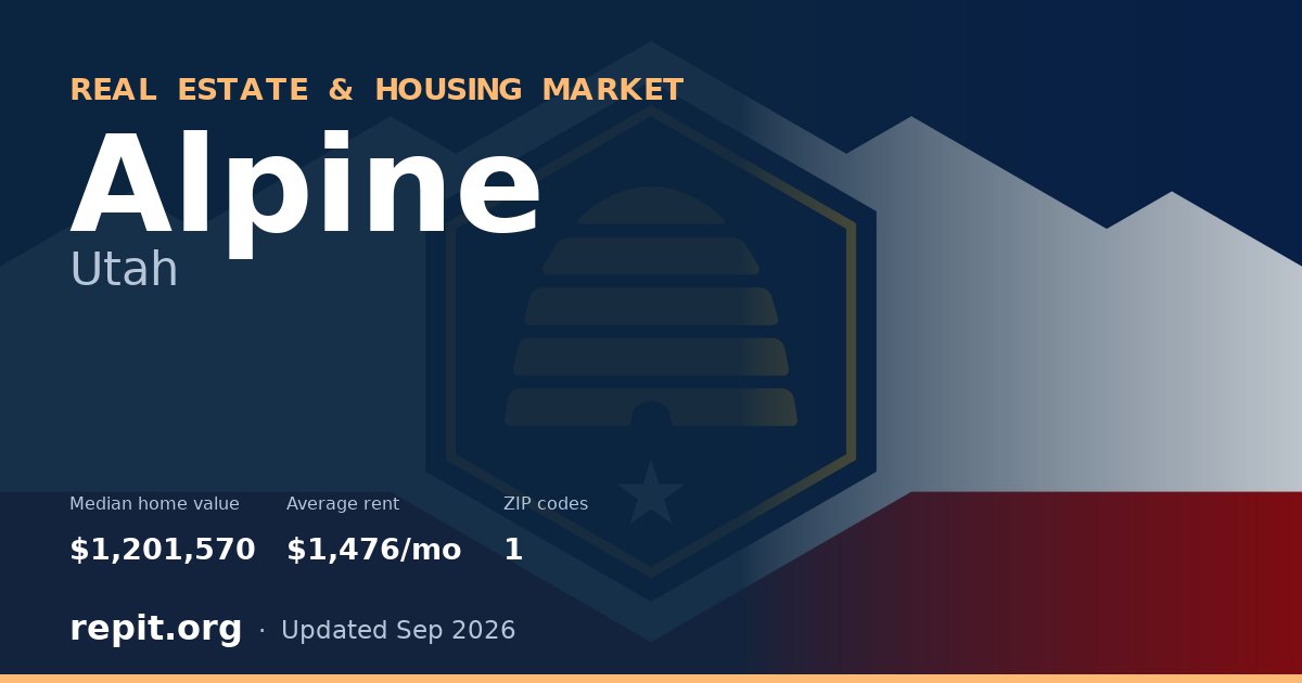 Alpine, UT real estate and housing market — median home value $1,201,570, average rent $1,476/mo, 1 ZIP code