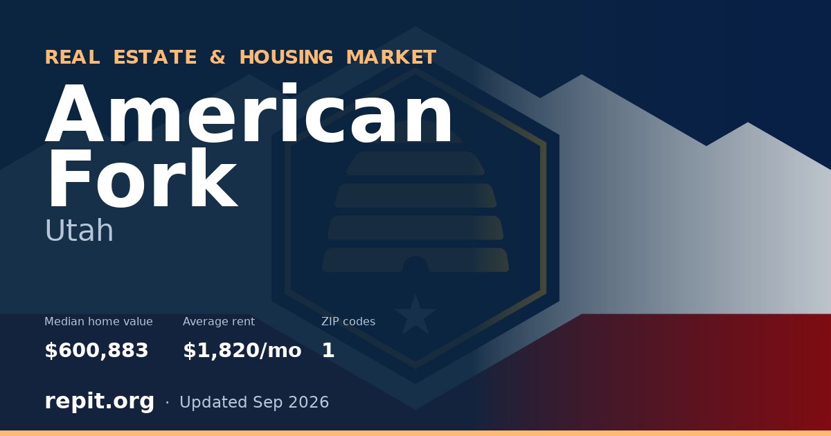 American Fork, UT real estate and housing market — median home value $600,883, average rent $1,820/mo, 1 ZIP code
